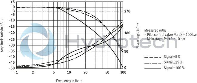 technical illustration-R900248533-Size 32, symbol W6, electrical with integrated electronics, 24 V DC