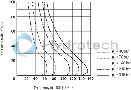 technical illustration-R901212336-High-response valve in block installation design Suitable for position, pressure, force and velocity control Pilot valve: 2-stage, mechanically returned Sercos valve NG6 or 10, trimmed, opens the main stage from A to T in case of power failure and applied pilot pressure Main stage with position control Integrated electronics (OBE) Typical applications:<br>
Presses<br>
Die casting machines<br>
Nibbling axes