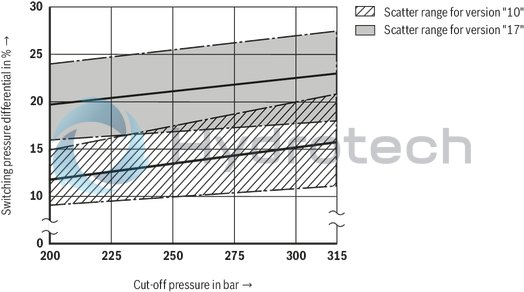 technical illustration-R900941546-For subplate mounting As cartridge valve 4 adjustment types, optionally:<br>
&bull; Rotary knob<br>
&bull; Adjustment spindle with protective cap<br>
&bull; Lockable rotary knob with scale<br>
&bull; Rotary knob with scale 4&nbsp;pressure ratings Solenoid-operated unloading via built-on directional spool valve