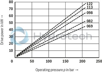 technical illustration-R901377857-Fixed displacement Long bearing life through hydraulic relief of the shaft Low wear due to hydraulically unloaded vanes Low operating noise Easy to service due to exchangable pump cartridges Good efficiency Position of the pressure ports can be chosen Drive direction of rotation clockwise or counterclockwise Drive shaft optionally cylinderical or splined Double pump Very compact build Position of the pressure ports can be chosen separately