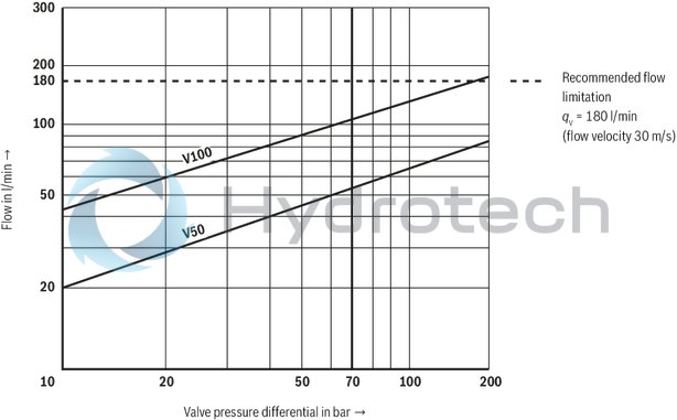 technical illustration-R901103271-Direct operated high-response directional valve with integrated control electronics (OBE) for the control of flow direction and size Suitable for position, velocity and pressure control purposes Operation by means of control solenoids Electrical position feedback High response sensitivity and low hysteresis Integrated electronics (OBE) For subplate mounting: Porting pattern according to DIN 24340 form A and ISO 4401 With Fail-safe position for 4/4-directional control valve