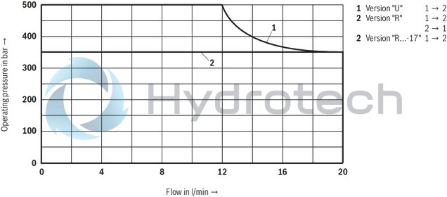 technical illustration-R901151294-2/2 directional poppet valve, direct operated with solenoid actuation