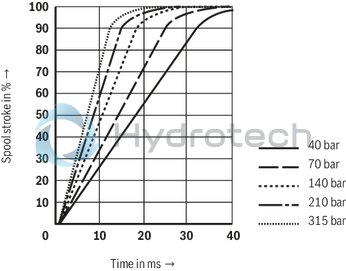 technical illustration-R901016900-Valve to control position, force, pressure or velocity 2-stage servo valve with mechanical or mechanical and electrical feedback 1st stage nozzle/flapper plate amplifier For subplate mounting: Porting pattern according to ISO 4401 Dry control motor, no contamination of the solenoid gaps by the hydraulic fluid Can also be used as 3-way version Wear-free control spool return element Control external or with integrated electronics (OBE) Valve and integrated control electronics are adjusted and tested Control spool with flow force compensation Control sleeve centrically fixed, thus low susceptibility to temperature and pressure Pressure chambers at the control sleeve with gap seal, therefore no wear of the seal ring Filter for 1st stage freely accessible from the outside
