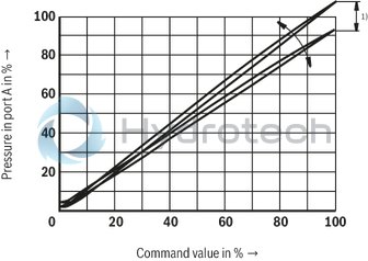 technical illustration-R901353020-Pilot-operated valves for system pressure limitation Controlled by proportional solenoid For subplate mounting and threaded connection: porting pattern according to ISO 6264 Maximum pressure relief function Valve and control electronics from a single source External control electronics (separate order)