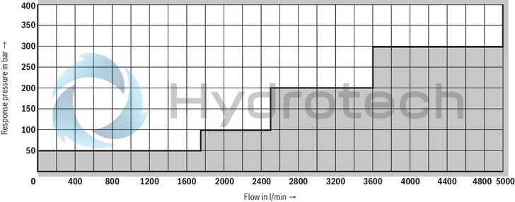 technical illustration-R901412473-Size 50, manual maximum pressure adjustment