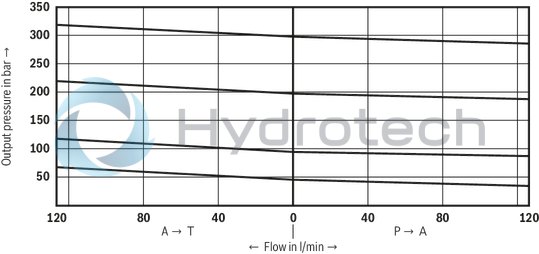 technical illustration-R900917786-Valve for reduction (P to A) and limitation (A to T) of a system pressure For subplate mounting, porting pattern according to DIN&nbsp;24 340 form A, ISO&nbsp;4401 and CETOP-RP 121 H, subplates (separate order) 4&nbsp;pressure ratings 4 adjustment elements:<br>
&bull; Rotary knob<br>
&bull; Sleeve with hexagon and protective cap<br>
&bull; Lockable rotary knob with scale<br>
&bull; Rotary knob with scale