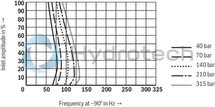 technical illustration-R901016900-Valve to control position, force, pressure or velocity 2-stage servo valve with mechanical or mechanical and electrical feedback 1st stage nozzle/flapper plate amplifier For subplate mounting: Porting pattern according to ISO 4401 Dry control motor, no contamination of the solenoid gaps by the hydraulic fluid Can also be used as 3-way version Wear-free control spool return element Control external or with integrated electronics (OBE) Valve and integrated control electronics are adjusted and tested Control spool with flow force compensation Control sleeve centrically fixed, thus low susceptibility to temperature and pressure Pressure chambers at the control sleeve with gap seal, therefore no wear of the seal ring Filter for 1st stage freely accessible from the outside