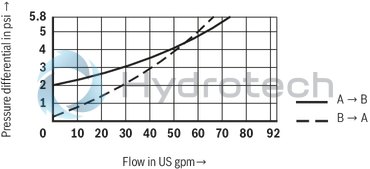 technical illustration-R901070943-Size 40, A &rarr; B, hydraulically actuated