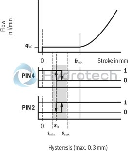 technical illustration-R901336219-Actively controllable 2/2 directional cartridge valve ("two-level active logics") Modular design, flexible circuit set-up Installation bore according to ISO&nbsp;7368 Energy efficiency due to flow-optimized geometry Leakage-free due to integrated shaft sealing Spool position monitoring &ldquo;closed&rdquo; and/or &ldquo;open&rdquo; or analog (can also be retrofitted) BG certification