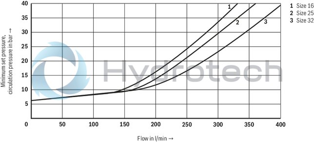 technical illustration-R901411097-Zero-pressure start-up and circulation of the pump Intended for direct mounting onto the SAE pressure port of the pump Low circulation pressure due to short distance Low compression volume for soft switching to depressurized circulation Quick pressure build-up 4 adjustment types for pressure adjustment, optionally<br>
&bull; Rotary knob<br>
&bull; Sleeve with hexagon and protective cap<br>
&bull; Lockable rotary knob with scale<br>
&bull; Rotary knob with scale 5 pressure ratings, optional Low noise level due to direct flange mounting at the pump
