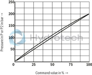 technical illustration-R901447274-Size 6, P &rarr; T, electrical with external electronics, 24 V DC
