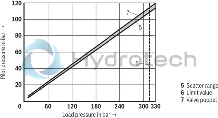 technical illustration-R900457388-For subplate mounting Porting pattern according to ISO&nbsp;5781-06-07-0-00 (NG10), ISO&nbsp;5781-08-10-0-00 (NG20), ISO&nbsp;5781-10-13-0-00 (NG32) For threaded connection For the leakage-free blocking of one actuator port Attachment possibility for directional spool valve or directional seat valve, optional Pilot oil return, external Version with pre-opening for dampened release, optional Various cracking pressures, optional Check valve installation sets available individually Corrosion-protected design
