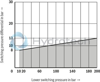 technical illustration-R901227564-400 bar micro switch with NC contact/NO contact function, device connector DIN EN 175301-803 (large cubic connector)
