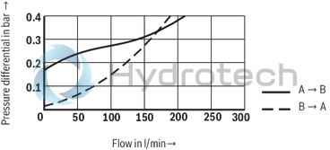 technical illustration-R901070943-Size 40, A &rarr; B, hydraulically actuated