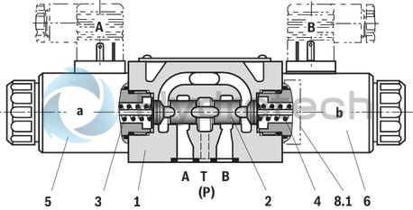 technical illustration-R901358659-Direct operated proportional directional valve without electrical position feedback, with&nbsp;external electronics Control of the direction and magnitude of a flow Operation by means of proportional solenoids with central thread and detachable coil For subplate mounting: Porting pattern according to ISO 4401 Spring-centered control spool