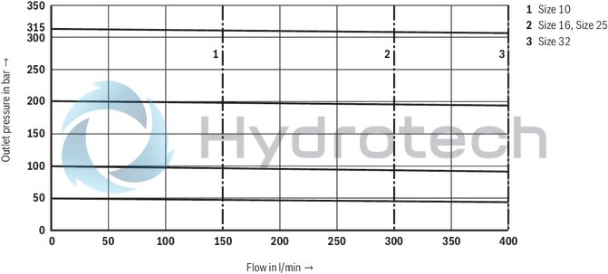 technical illustration-R900596961-For subplate mounting Porting pattern according to ISO&nbsp;5781 For threaded connection As cartridge valve 4 optional adjustment types:• Rotary knob• Sleeve with hexagon and protective cap• Lockable rotary knob with scale• Rotary knob with scale 5 pressure ratings Check valve, optional (subplate mounting only)
