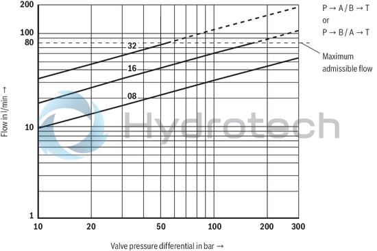 technical illustration-R901202350-Direct operated proportional directional valve with integrated digital control electronics for the pressure, force and flow control (Integrated Axis Controller IAC-P) Completely adjusted unit consisting of valve, pressure sensor(s) (optional), digital control electronics and field bus connection Operation by means of proportional solenoids with central thread and detachable coil Valve control spool, position-controlled Integrated pressure sensor plate (optional) For subplate mounting: Porting pattern according to ISO 4401 Analog interface for command and actual value Design for CAN bus with CANopen protocol DS 408 or Profibus-DP Quick commissioning via PC and WIN-PED 6 commissioning software