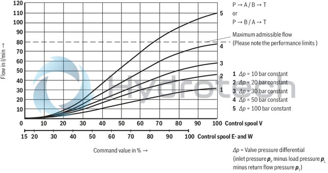 technical illustration-R900927230-Size 10, symbol E, electrical with integrated electronics, 24 V DC