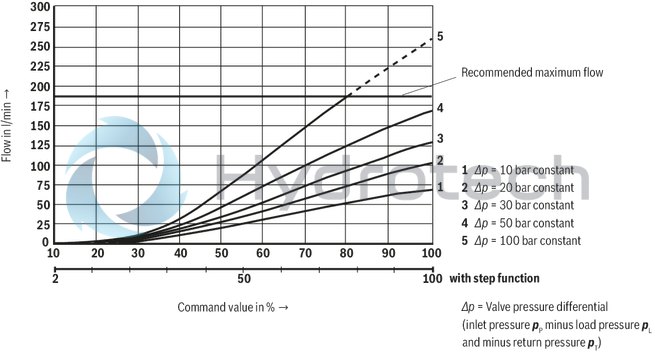 technical illustration-R901008707-Direct operated proportional directional valve for controlling flow direction and flow size Operation by means of proportional solenoids with central thread and detachable coil Electrical position feedback Integrated electronics (OBE) with B6 interface Monitoring of control spool position With or without step function Spring-centered control spool For subplate mounting: Porting pattern according to ISO 4401