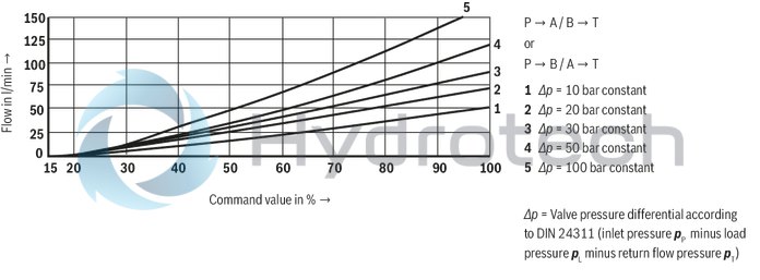technical illustration-R901093628-Size 10, symbol W9, electrical with external electronics, 24 V DC