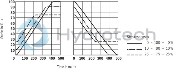 technical illustration-R901276354-Pilot-operated 2-way proportional throttle valve in block installation technology Installation dimensions according to DIN ISO 7368 Orifice spool electrically position-controlled Flow in both directions In case of power failure, cable break or disconnection of enable, the orifice spool will automatically move into seat position and block the flow in both directions Can be used for pressure-compensated closed-loop flow control in conjunction with a pressure compensator Completely adjusted unit with integrated electronics (OBE), optionally available with voltage or current interface