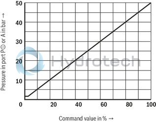 technical illustration-R901025495-Size 6, P2 &rarr; P1, electrical with external electronics, 24 V DC