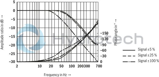 technical illustration-R901016900-Valve to control position, force, pressure or velocity 2-stage servo valve with mechanical or mechanical and electrical feedback 1st stage nozzle/flapper plate amplifier For subplate mounting: Porting pattern according to ISO 4401 Dry control motor, no contamination of the solenoid gaps by the hydraulic fluid Can also be used as 3-way version Wear-free control spool return element Control external or with integrated electronics (OBE) Valve and integrated control electronics are adjusted and tested Control spool with flow force compensation Control sleeve centrically fixed, thus low susceptibility to temperature and pressure Pressure chambers at the control sleeve with gap seal, therefore no wear of the seal ring Filter for 1st stage freely accessible from the outside