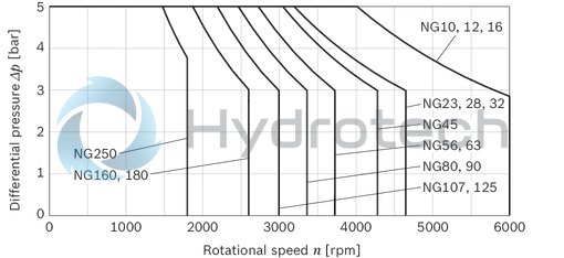 technical illustration-R902201672-Robust pump with long service life Very high total efficiency High power density Large variety of available nominal sizes allows exact adjustment to the application Optional with long-life bearings for the nominal size 250 Bent-axis design