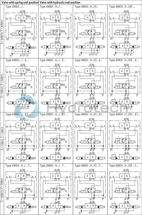 technical illustration-R978024207-Types of actuation (internal or external pilot control): Electro-hydraulic (type WEH) For subplate mounting Porting pattern according toISO&nbsp;4401 4/3-, 4/2- or 3/2-way version Spring or pressure centering, spring end position or hydraulic end position Wet-pin DC or AC solenoids, optional Electrical connection as individual or central connection Optional versions:<br>
- Manual override<br>
- Switching time adjustment<br>
- Preload valve in channel P of the main valve<br>
- Stroke setting and/or spool position monitoring
