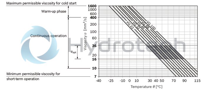 technical illustration-R902160930-Large variety of available nominal sizes allows exact adjustment to the application High power density Very high total efficiency High starting efficiency Working ports SAE flange or thread Optional with integrated pressure relief valve Optional with mounted addifitonal valve: counterbalance valve (BVD/BVE), flushing and boost-pressure valve Bent-axis design
