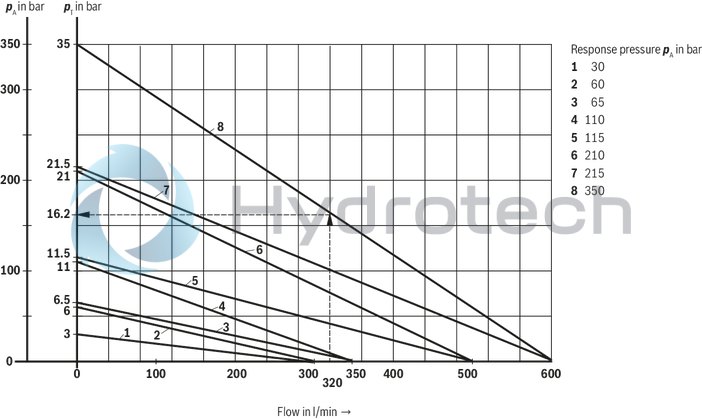 technical illustration-R900956020-Size 40, P &rarr; T, mechanically actuated