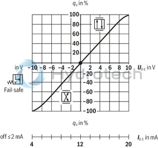 technical illustration-0811404801-Size 10, symbol C3, integrated electronics, 24 V DC