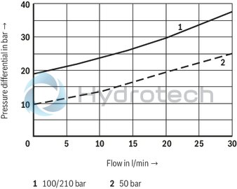 technical illustration-R901025495-Size 6, P2 &rarr; P1, electrical with external electronics, 24 V DC