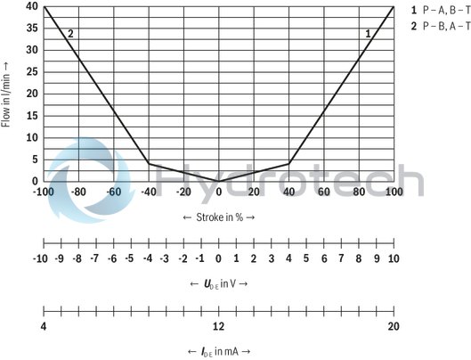 technical illustration-R901382312-Size 6, symbol C3, electrical with integrated electronics 24 V DC