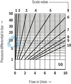 technical illustration-R900459500-For subplate mounting For threaded connection for block installation lockable rotary knob