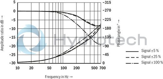 technical illustration-R901016900-Valve to control position, force, pressure or velocity 2-stage servo valve with mechanical or mechanical and electrical feedback 1st stage nozzle/flapper plate amplifier For subplate mounting: Porting pattern according to ISO 4401 Dry control motor, no contamination of the solenoid gaps by the hydraulic fluid Can also be used as 3-way version Wear-free control spool return element Control external or with integrated electronics (OBE) Valve and integrated control electronics are adjusted and tested Control spool with flow force compensation Control sleeve centrically fixed, thus low susceptibility to temperature and pressure Pressure chambers at the control sleeve with gap seal, therefore no wear of the seal ring Filter for 1st stage freely accessible from the outside