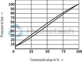 technical illustration-R901353020-Pilot-operated valves for system pressure limitation Controlled by proportional solenoid For subplate mounting and threaded connection: porting pattern according to ISO 6264 Maximum pressure relief function Valve and control electronics from a single source External control electronics (separate order)