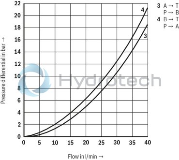 technical illustration-R901351760-Direct operated directional seat valve with solenoid actuation Subplates (separate order) Blocked connection is leak-tight Reliable switching when under pressure over longer periods of standstill Wet-pin DC solenoids with detachable coil (AC voltage possible by means of a rectifier) Solenoid coil is rotatable by 90&deg; The coil can be changed without having to open the pressure-tight chamber Electrical connection as individual connection With concealed manual override, optional Inductive position switch and proximity sensors (contactless)
