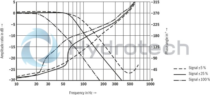 technical illustration-R901212336-High-response valve in block installation design Suitable for position, pressure, force and velocity control Pilot valve: 2-stage, mechanically returned Sercos valve NG6 or 10, trimmed, opens the main stage from A to T in case of power failure and applied pilot pressure Main stage with position control Integrated electronics (OBE) Typical applications:<br>
Presses<br>
Die casting machines<br>
Nibbling axes