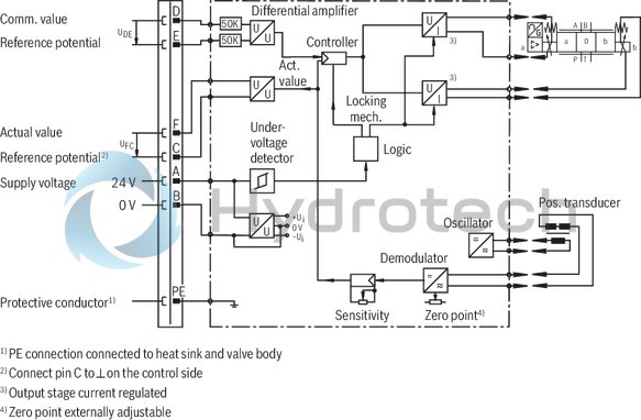 technical illustration-R900704205-Direct operated high-response directional valve with integrated control electronics (OBE) for the control of flow direction and size Suitable for position and velocity control Operation by means of control solenoids Electrical position feedback High response sensitivity and low hysteresis Integrated electronics (OBE) For subplate mounting: Porting pattern according to DIN 24340 form A and ISO 4401