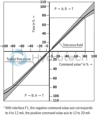 technical illustration-R901196749-Valve to control position, force, pressure or velocity 3-stage servo valve with electrical position control of the control spool of the 3rd stage, position sensing of the control spool by means of an inductive position transducer 2-stage pilot control valve of size 6 with high dynamics 1st stage nozzle/flapper plate amplifier Filter for 1st stage freely accessible and replaceable from the outside For subplate mounting: Porting pattern according to ISO 4401 Can also be used as 3-way version Valve and integrated control electronics are adjusted and tested Optimized valve control loop High response sensitivity, very low hysteresis and zero point drift Internal or external pilot oil supply and pilot oil return available Gap seals at pressure chambers of the control sleeve, no O-ring wear