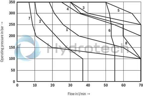 technical illustration-R901458409-4/3-, 4/2- or 3/2-way version For intended use in potentially explosive atmosphere Porting pattern according to ISO&nbsp;4401-03-02-0-05 Wet-pin AC or DC solenoids Electrical connection with individual connection or piping connection (NPT 1/2") With manual override