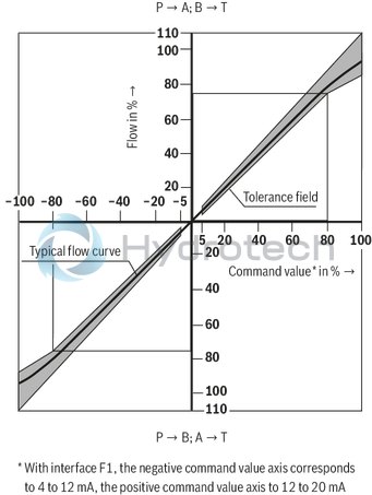 technical illustration-R901159344-Valve to control position, force, pressure or velocity 3-stage servo valve with electrical position control of the control spool of the 3rd stage, position sensing of the control spool by means of an inductive position transducer 2-stage pilot control valve of size 6 with high dynamics 1st stage nozzle/flapper plate amplifier Filter for 1st stage freely accessible and replaceable from the outside For subplate mounting: Porting pattern according to ISO 4401 Can also be used as 3-way version Valve and integrated control electronics are adjusted and tested Optimized valve control loop High response sensitivity, very low hysteresis and zero point drift Internal or external pilot oil supply and pilot oil return available Gap seals at pressure chambers of the control sleeve, no O-ring wear