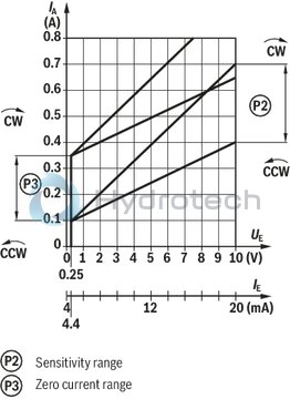 technical illustration-0811405144-Valve amplifier for proportional valves with 1 solenoid without position feedback