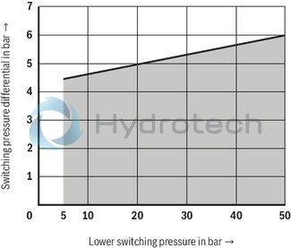 technical illustration-R901102362-200 bar, micro switch with NC contact/NO contact function, device connector DIN EN 175301-803 (large cubic connector)