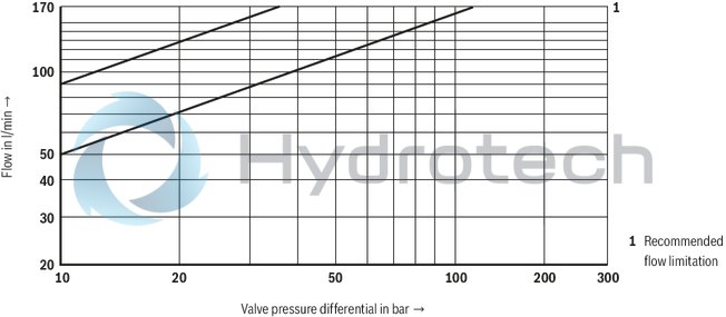 technical illustration-R901094683-Pilot-operated high-response directional valve, 2-stage, with electrical position feedback of the main control spool and integrated electronics (OBE) It is suitable for the position, pressure, force and velocity control when there are simultaneously high requirements on the dynamics in the small signal range and the response sensitivity Pilot control valve: single-stage servo valve according to nozzle/flapper plate principle Position sensing of the main control spool by means of an inductive position transducer High response sensitivity and low hysteresis Replaceable filter element Integrated control electronics, external zero point correction possible For subplate mounting: Porting pattern according to DIN 24340 form A and ISO 4401