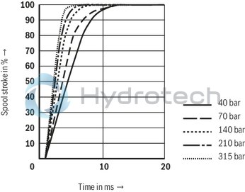 technical illustration-R901016900-Valve to control position, force, pressure or velocity 2-stage servo valve with mechanical or mechanical and electrical feedback 1st stage nozzle/flapper plate amplifier For subplate mounting: Porting pattern according to ISO 4401 Dry control motor, no contamination of the solenoid gaps by the hydraulic fluid Can also be used as 3-way version Wear-free control spool return element Control external or with integrated electronics (OBE) Valve and integrated control electronics are adjusted and tested Control spool with flow force compensation Control sleeve centrically fixed, thus low susceptibility to temperature and pressure Pressure chambers at the control sleeve with gap seal, therefore no wear of the seal ring Filter for 1st stage freely accessible from the outside