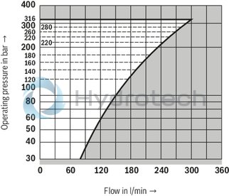 technical illustration-R900424321-Pressure relief valve, direct operated