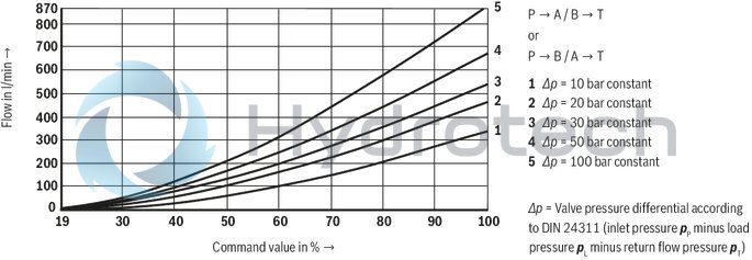 technical illustration-R901093628-Size 10, symbol W9, electrical with external electronics, 24 V DC