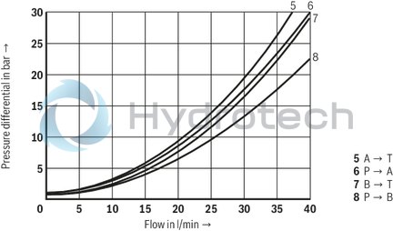 technical illustration-R901271163-3/2- or 4/2-way version Porting pattern according to ISO&nbsp;4401-05-04-0-05 Wet-pin DC solenoids Safe switching also with longer standstill periods under pressure Solenoid coil can be rotated by 90&deg; Electrical connection with individual connection With manual override, optional